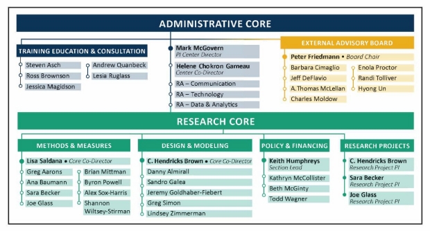 CDIAS Core Staff Graphic